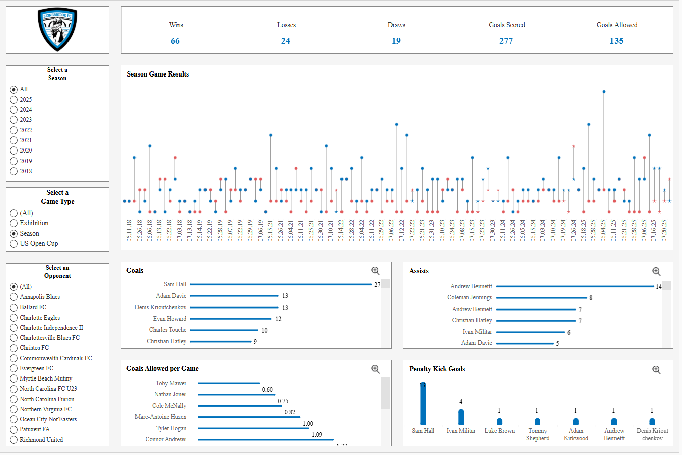 Tableau Dashboard Developer