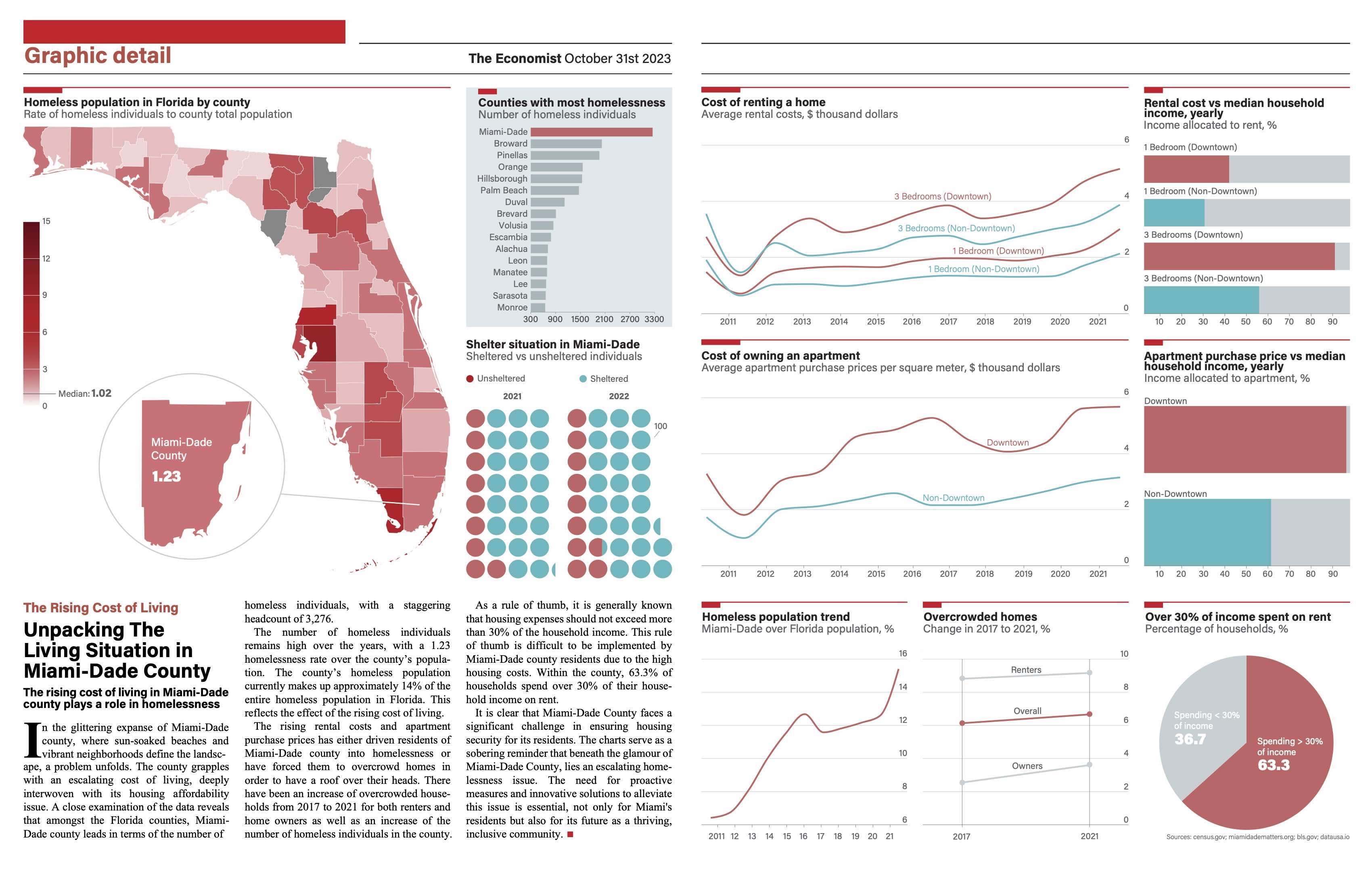 Data Visualization & Strategy