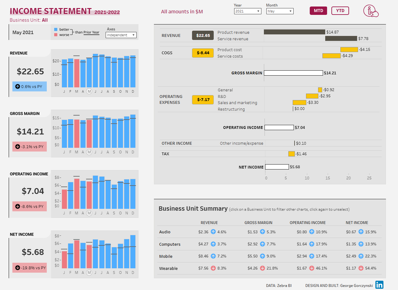 Tableau Dashboard Design and Development (Hourly)