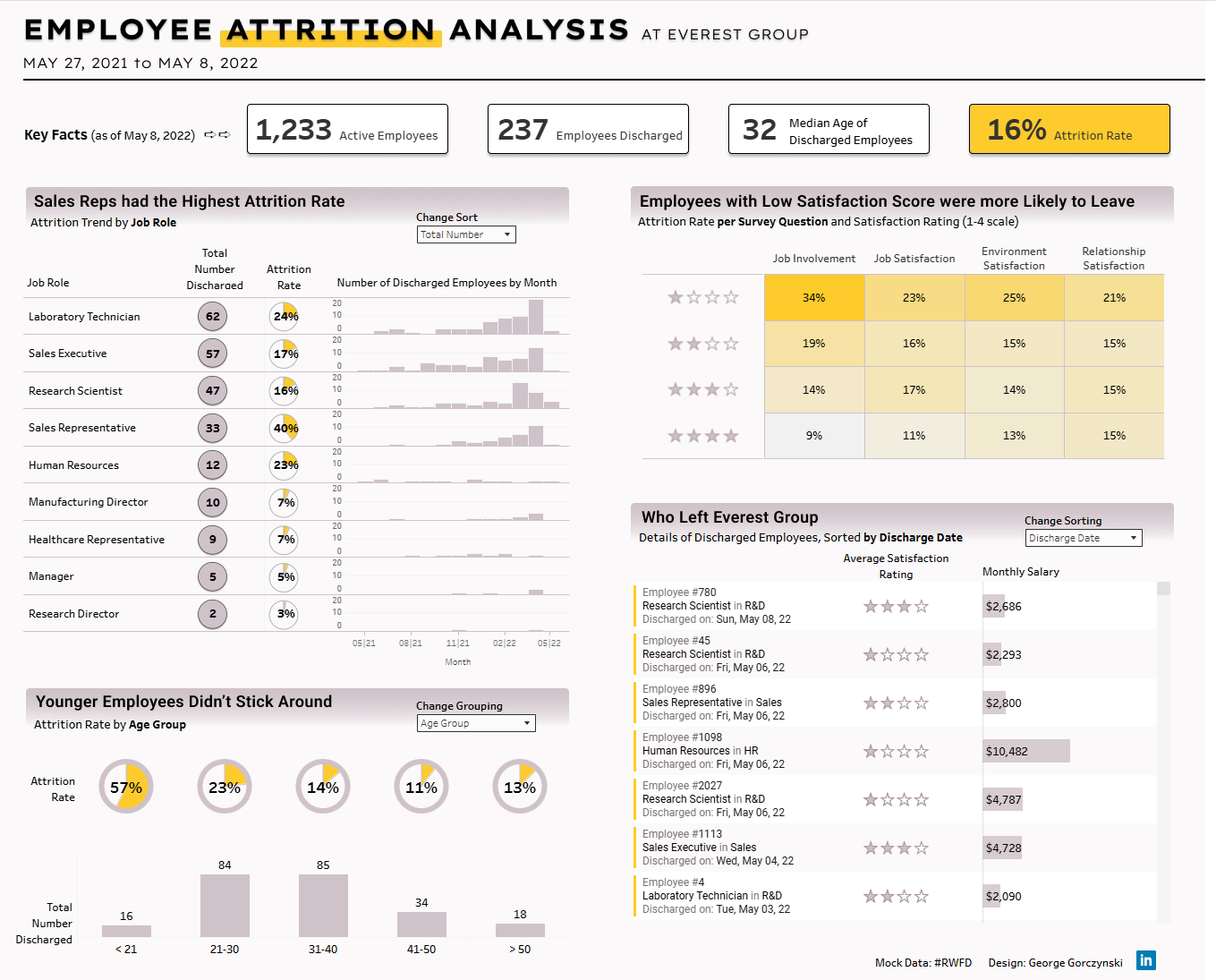 Tableau Dashboard Design and Development (Hourly)